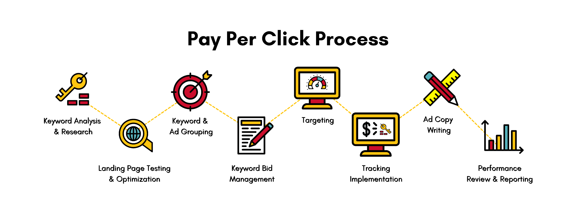 PPC Process Chart